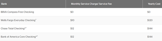 BBVA Compass ClearChoice Free Checking Account - Bank Deal Guy