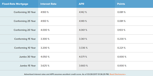 CIT Bank Mortgage Refinance Loans